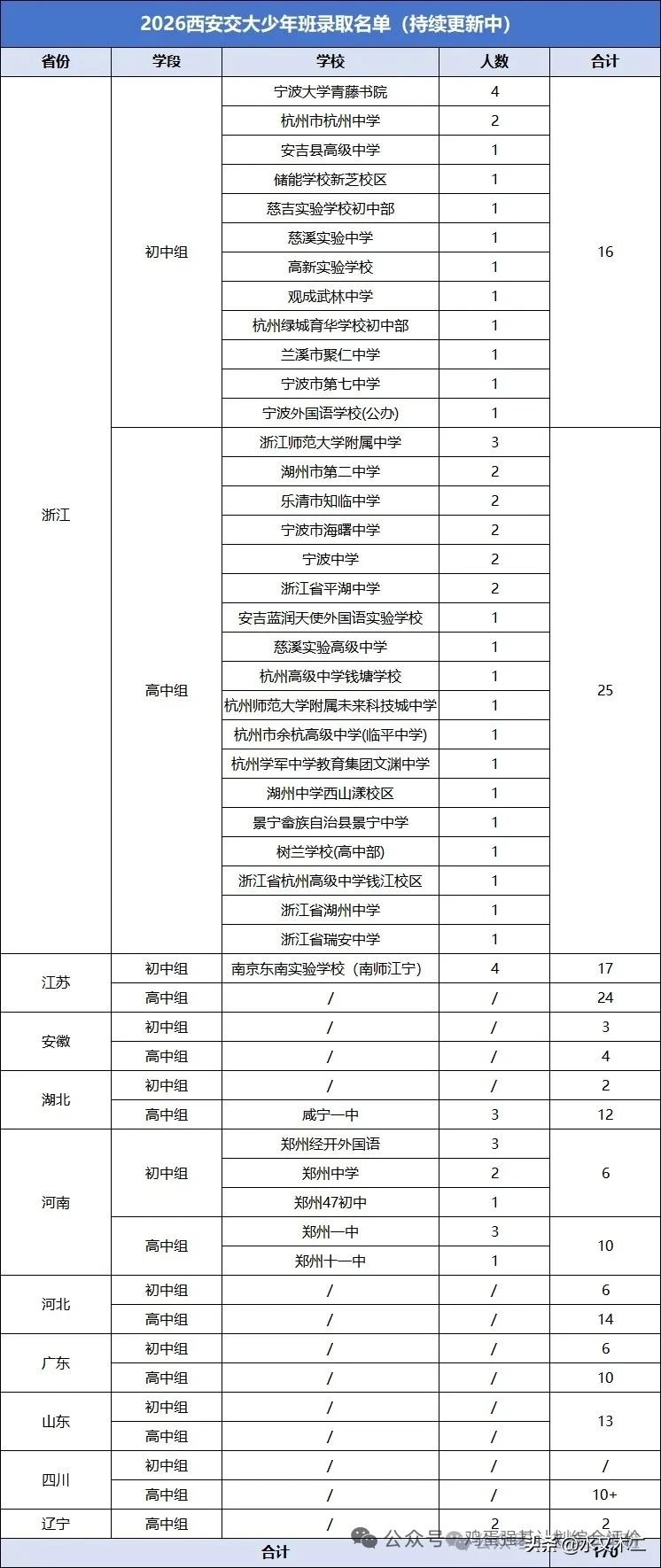 西安交通大学对于江苏、浙江两省真的是极其友好了。2026年西安交大少年班的招录中