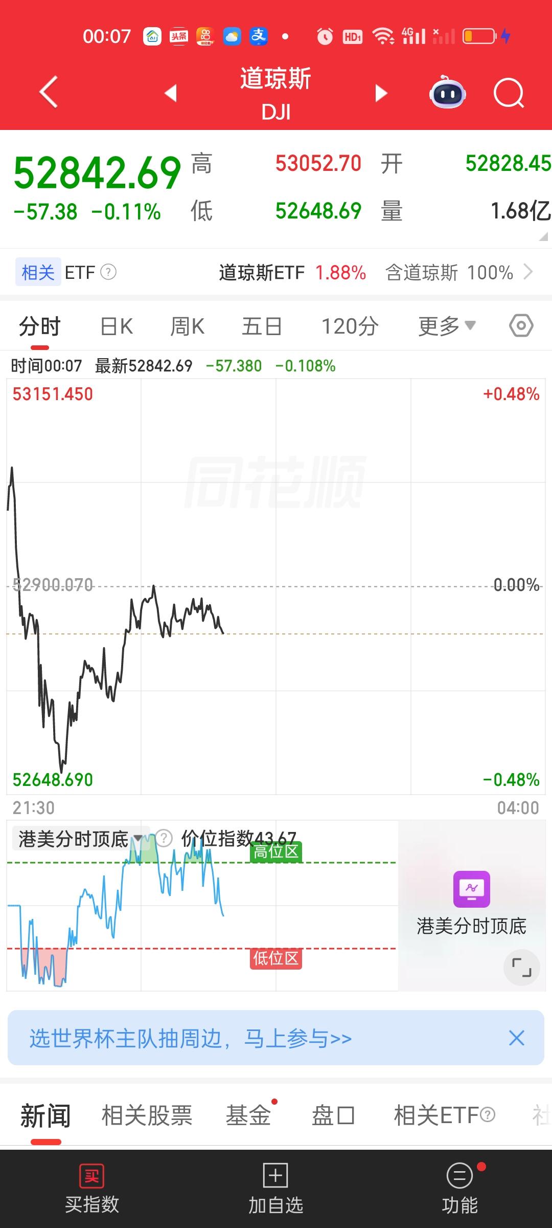 美股此刻的走势依旧相当割裂。道指绿的，纳指和标普500是红的。半导体和存储芯片的