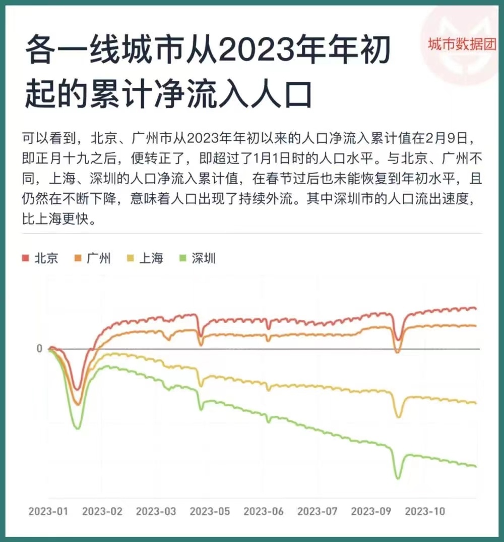 上海深圳人口净流出 ​​​