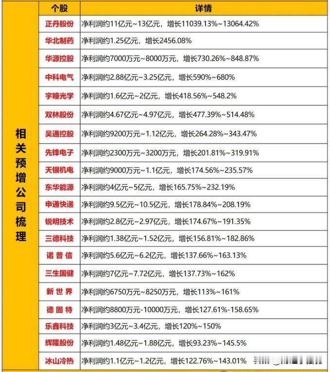 最新A股年报业绩大增公司梳理（名单），建议收藏。

上市公司2024年报业绩预告