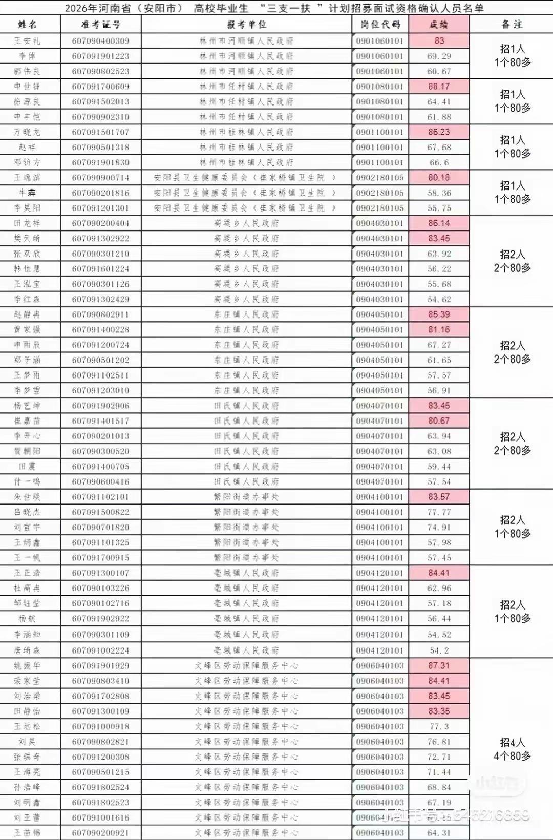 这位88.17分的考生，你在哪里？
但凡参加过公务员，事业编考试的人都知道，10