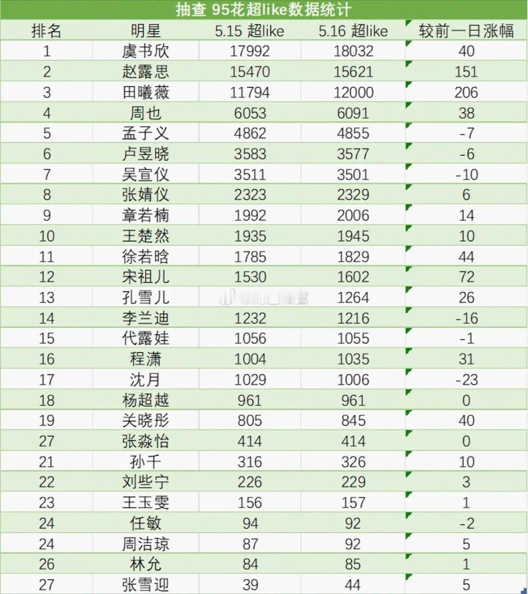 5.16 95🌸超like抽查 