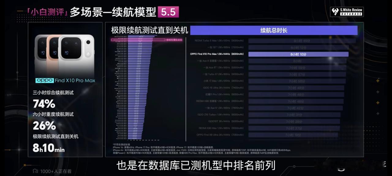 OPPOfindX10Pro max续航时间来了！坚持了8小时10分钟，和子系一