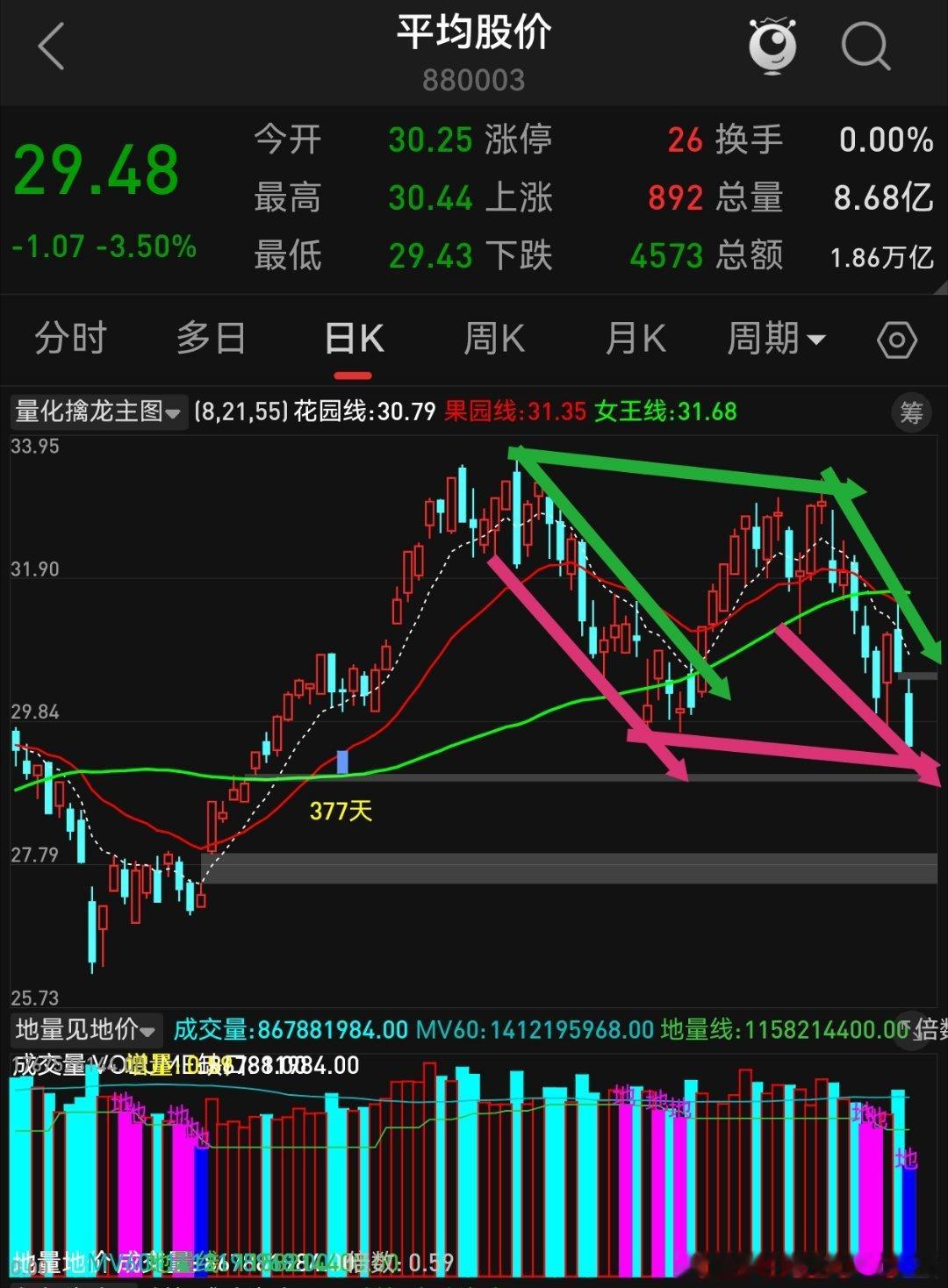 参考前低，没有止跌转强前都先管住手！ 
