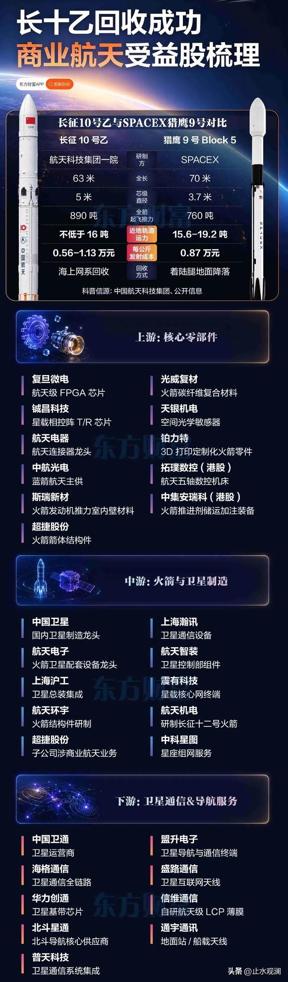长征十号乙成功回收了。

不是简单落在发射台上，而是用一张海上大网精准接住了降落