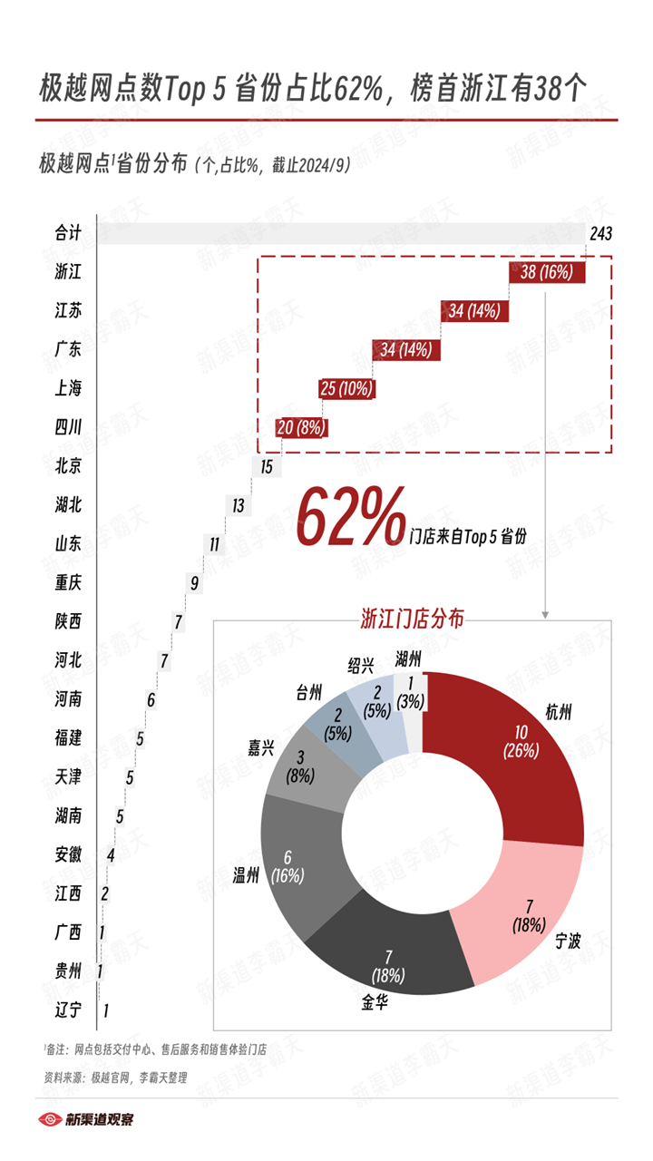 【极越网点省份分布】极越的网点分布情况，Top省份是江浙沪粤川#汽场全开##新星