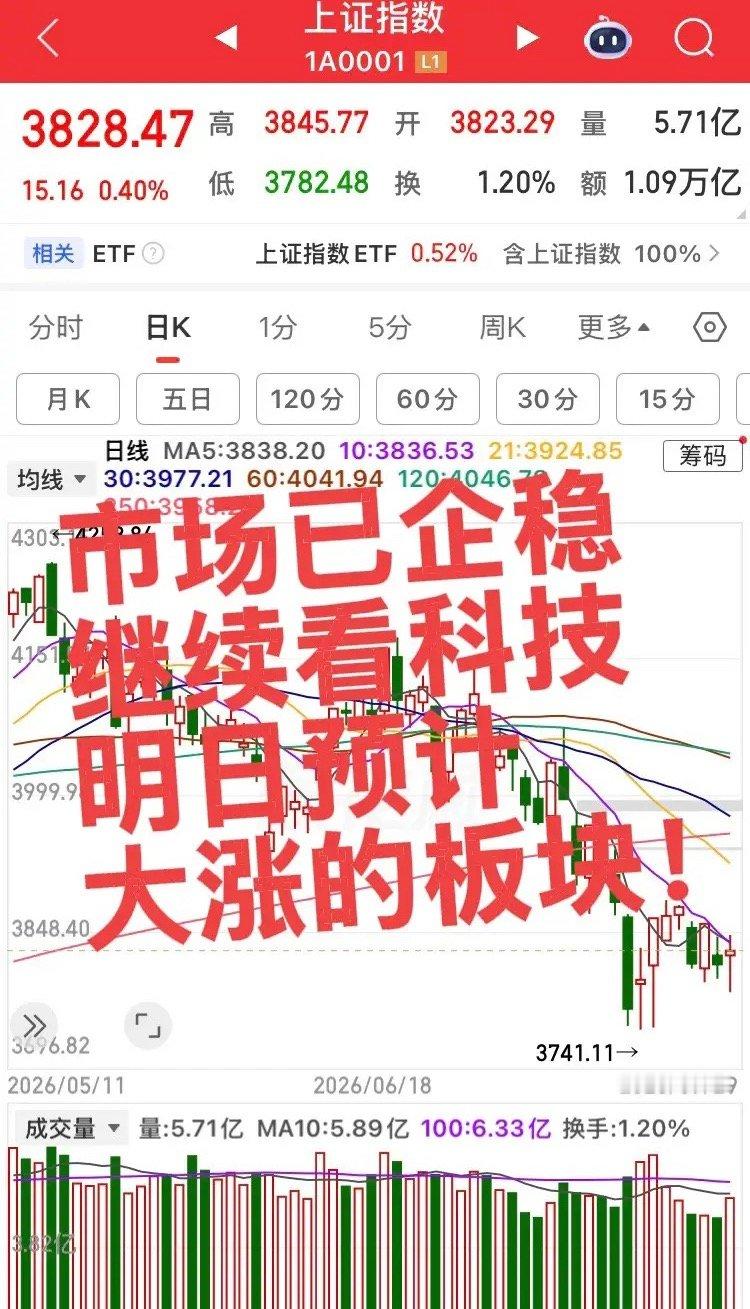 市场已企稳，明日预计大涨的板块！第一个板块，存储板块，存储是本轮跌幅最深的，但是