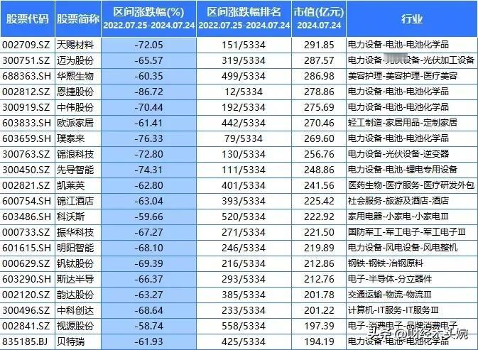 行业龙头跌幅排名榜，近两年跌幅超过50%的行业龙头盘点！（80家）
斯达半导：半