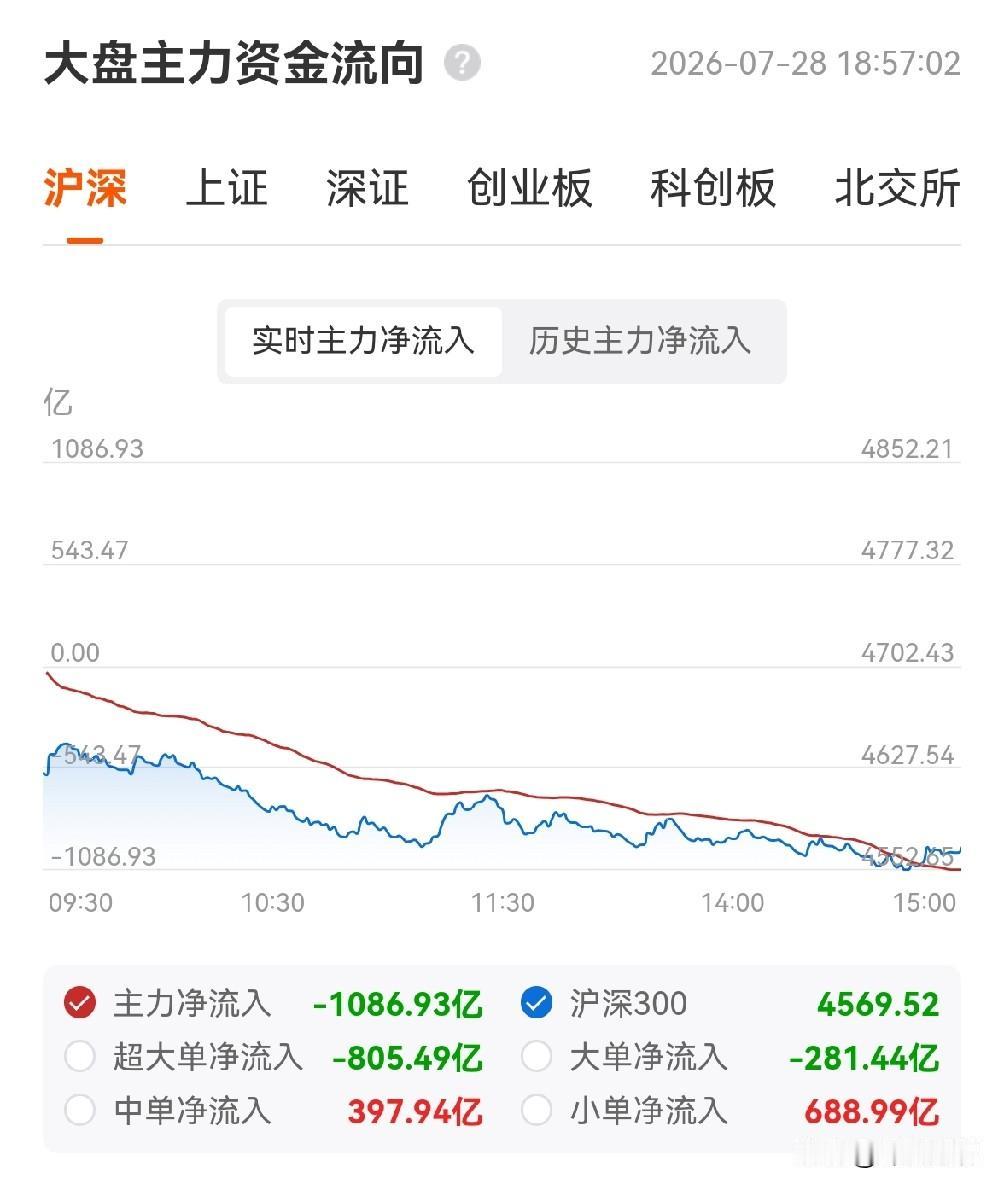 今天就是纠偏，涨多了的“小登”跌，跌多了的“老登”涨。盘面三层结构非常清晰：
