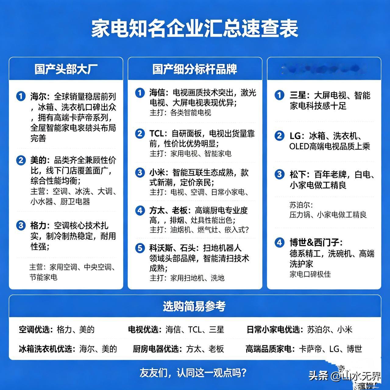 家电知名企业汇总速查表
 
国产头部大厂
 
1. 海尔
优势：全球销量稳居前列