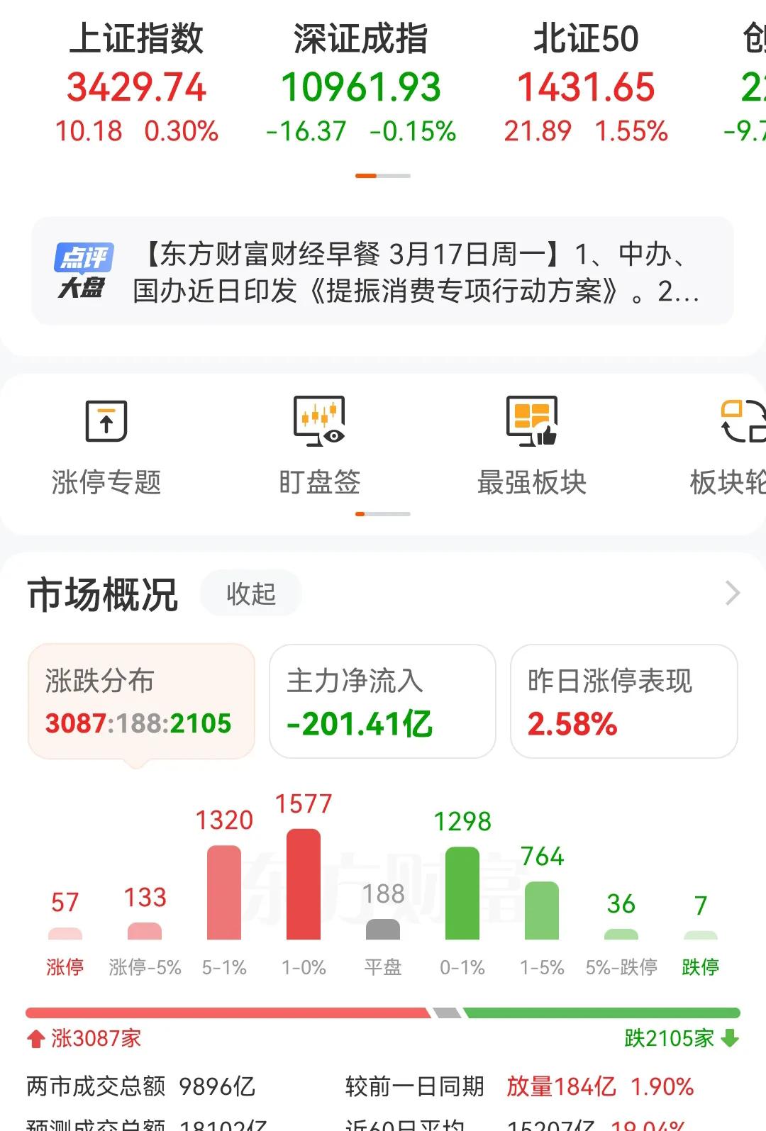 在昨天消费30条的带动下，今天大A股开盘还是没能起来，消费有点上涨，科技还在调整