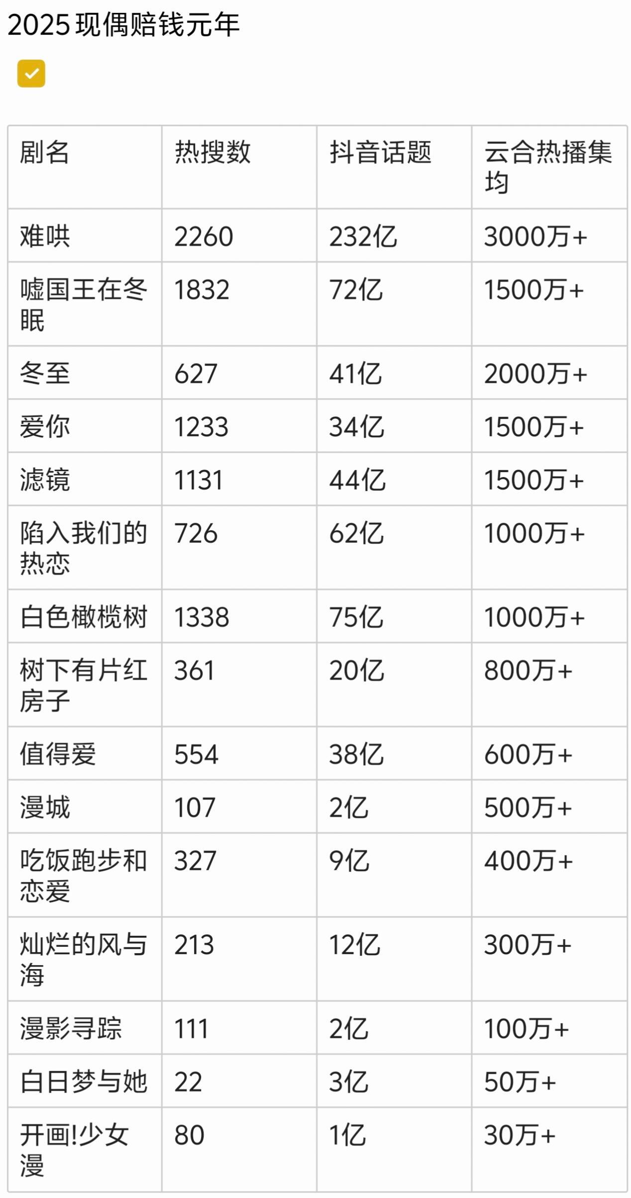 一蹶不振的现偶2025年排名能小赚大概只有冬至➕两部小成本剧:树下与漫城了 ​​