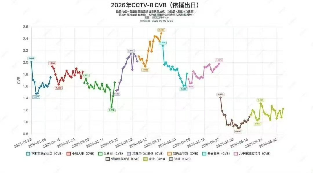 迷墙和家业形成东非大裂谷迷墙和家业差距 迷途首日收视就超过家业整部剧均集收视 