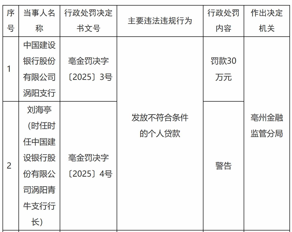 【中国建设银行涡阳支行被罚30万元】近日，中国建设银行股份有限公司涡阳支行因发放