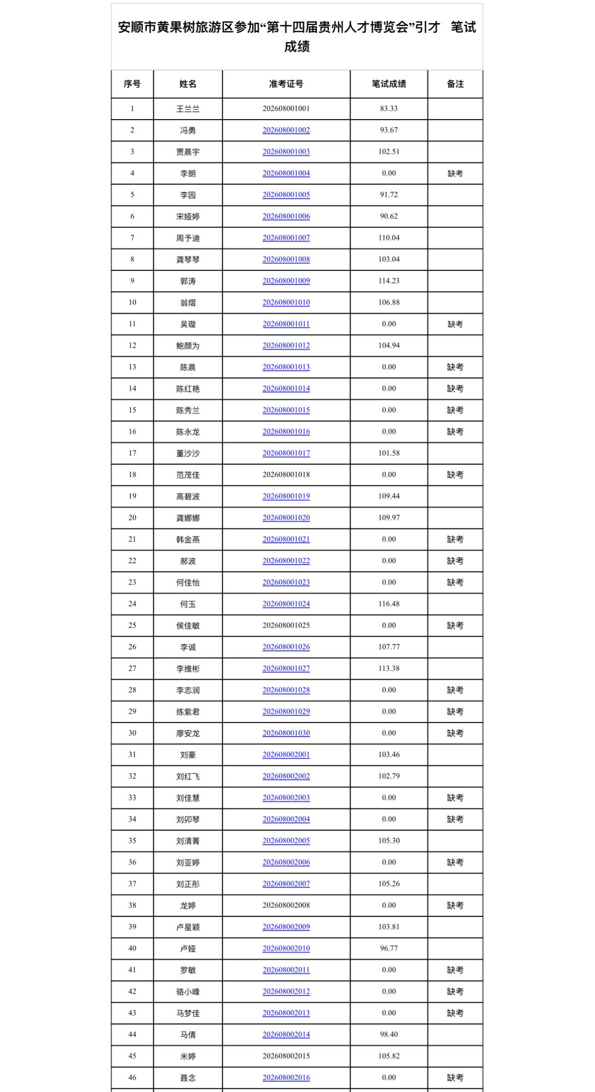 贵州黄果树人才博览会笔试成绩公布！🌿

安顺市黄果树旅游区引才笔试成绩出来了！