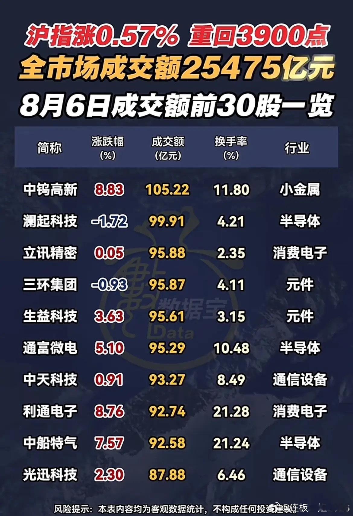 沪指重回3900点！全天2.55万亿成交额，成交TOP30暴露资金主战场！8月6
