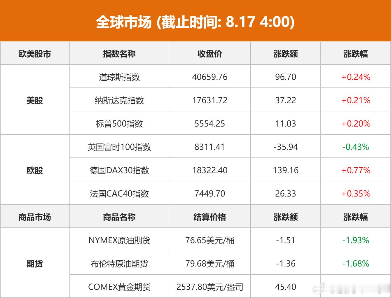美股三大指数收涨 猴痘概念股GeoVax Labs涨超110% 国际金价创历史新
