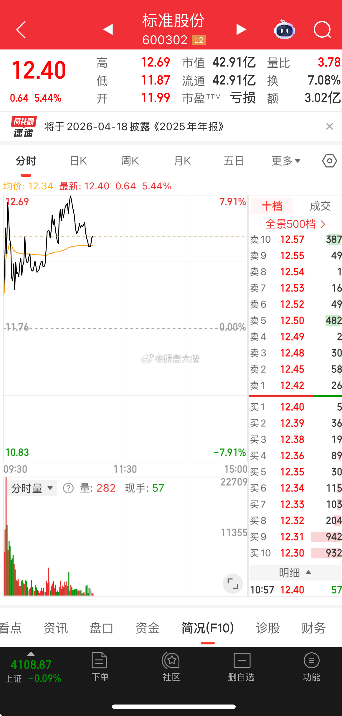 标准股份，触碰均线就反弹，只能说兄弟们稳了！大佬持续看好！ 