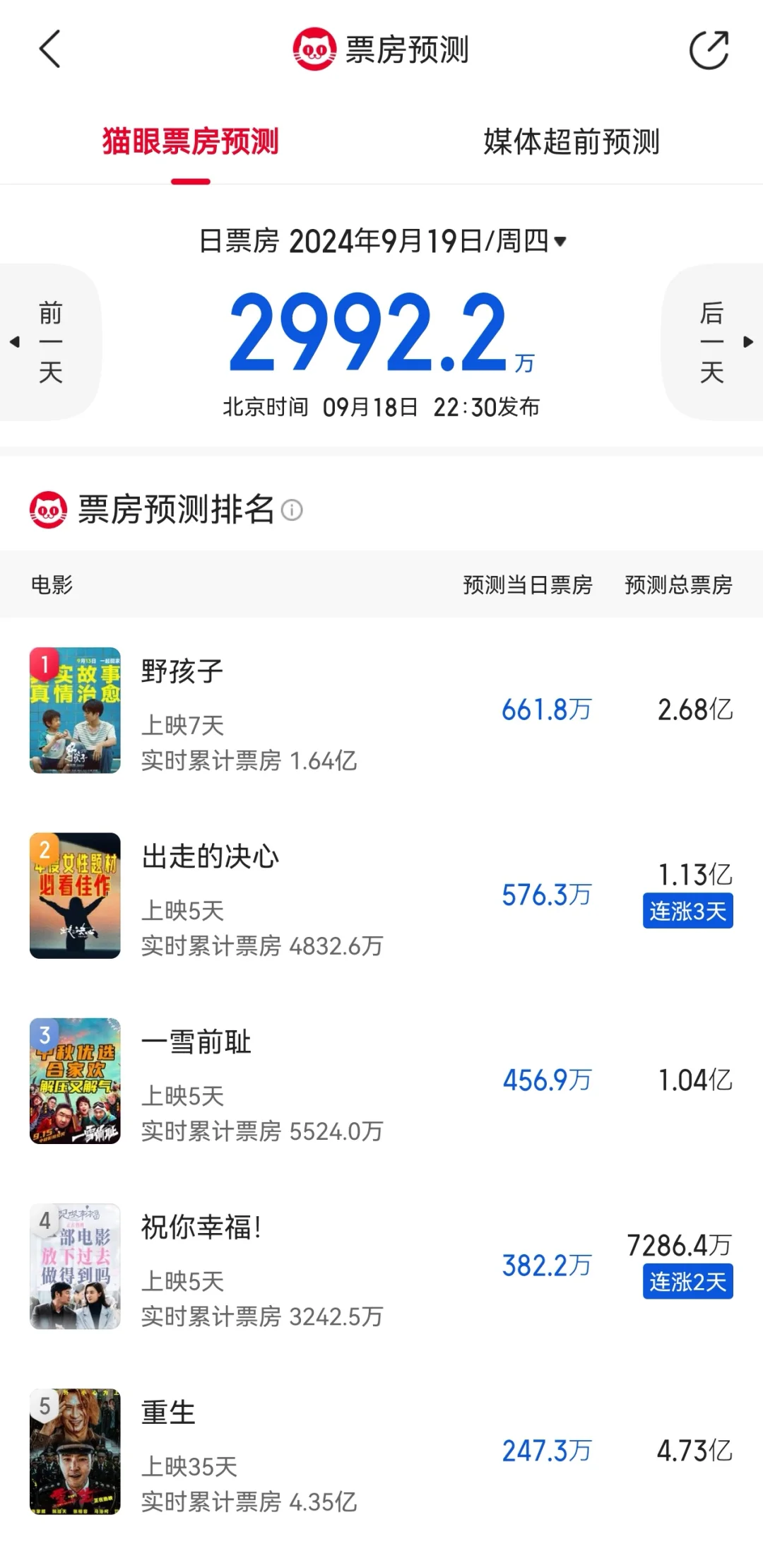 明日🐱眼票房预测：野孩子降了出走连涨