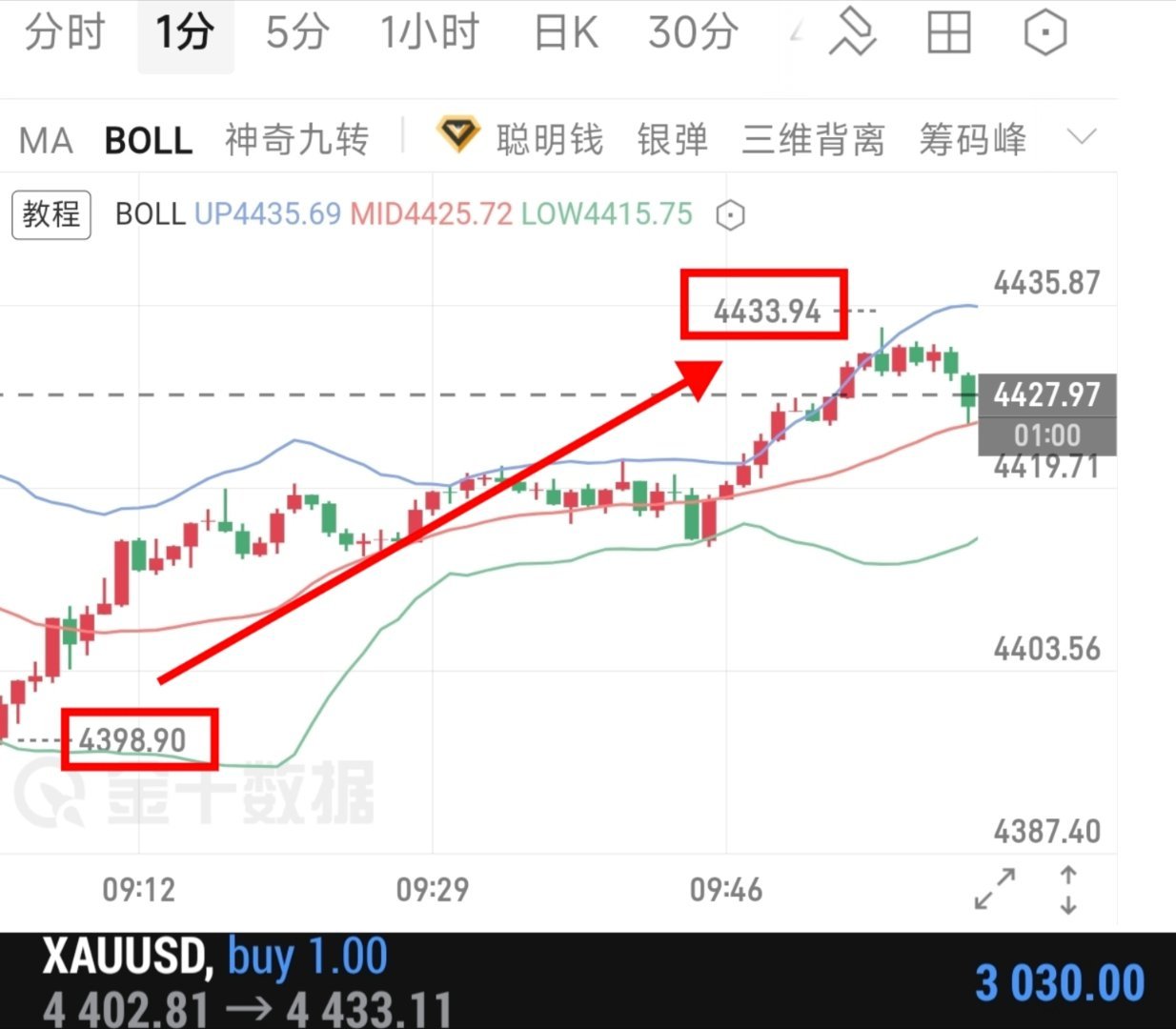 日内首胜4402-4433 拿下三十點上行空间落帶3030美趋势看对，点位踩准，