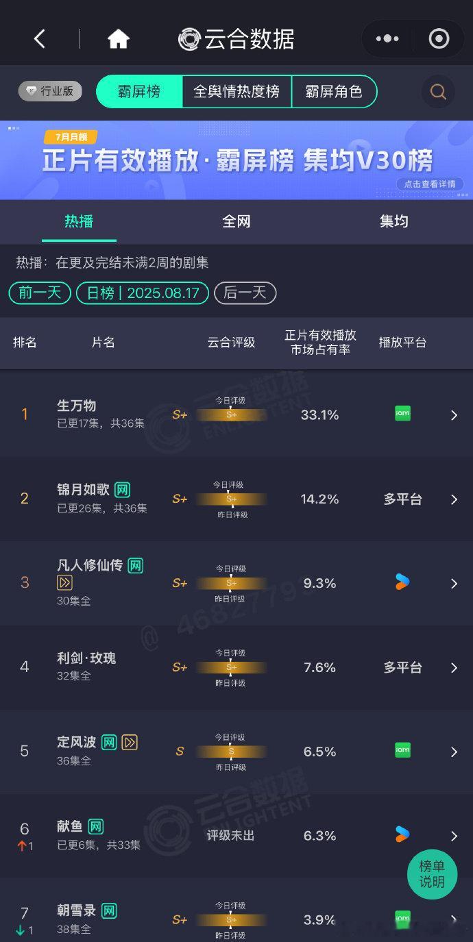 杨幂生万物酷云全端1.45亿 杨幂生万物酷云全端播放量暂列年亚 杨幂《生万物》播