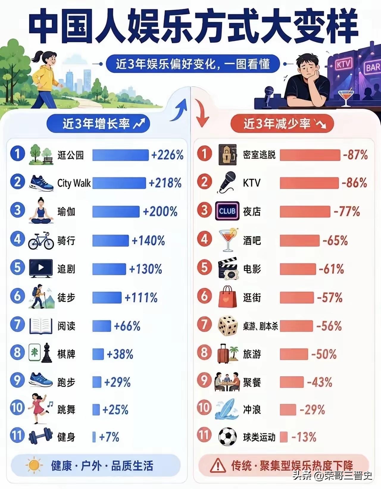 说明了两点：一、年轻人们注意养生了；二、年轻人们没钱出去乱花了。