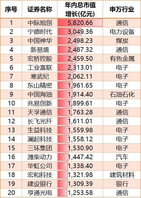 中际旭创市值突破1.2万亿，A股核心资产彻底转向硬科技中际旭创总市值突破1.2万