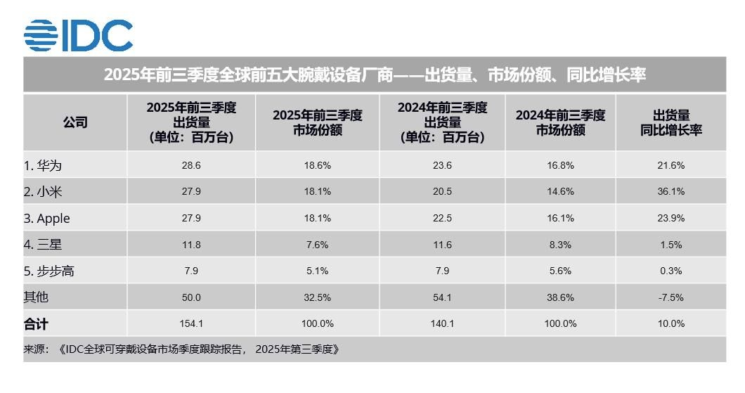 华为稳居全球腕戴市场第一如果你最近在挑智能手表，大概率绕不开华为。它们家产品线现