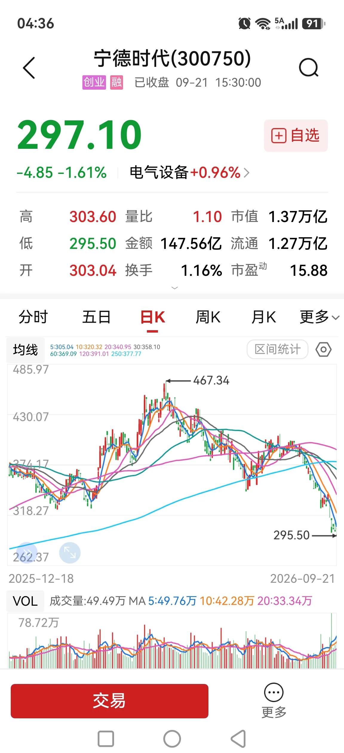 宁王破300元，跌成啥样了呢？

去年9月份入场至今的资金全部都成了套牢盘，这个