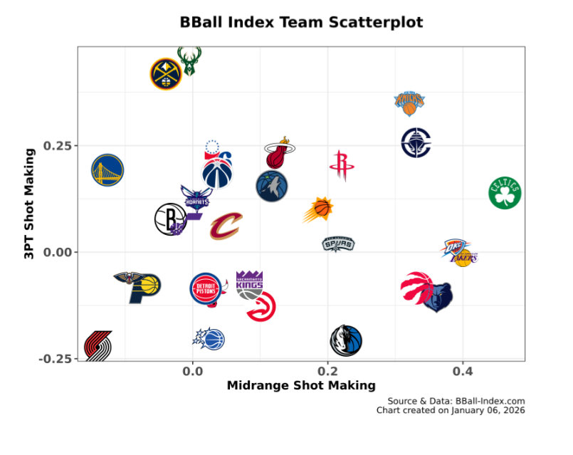 谁是NBA里投篮最准的球队？⬆️ 有效投篮命中率更优的三分投射表现（说明：sho