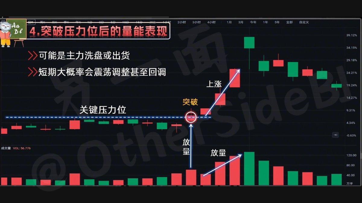 如果放量上涨出现在底部，是一个较好的启动量价关系。但如果价格来到高位后再度放量，