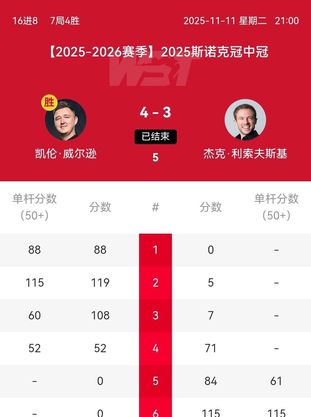 赵心童在冠中冠赛场先横扫艾伦，再险胜威尔逊，晋级四强引发众人关注。

艾伦站上球