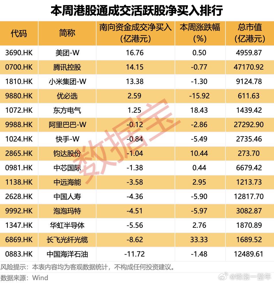 A股 越跌越买，南向资金连续七周净流入 
