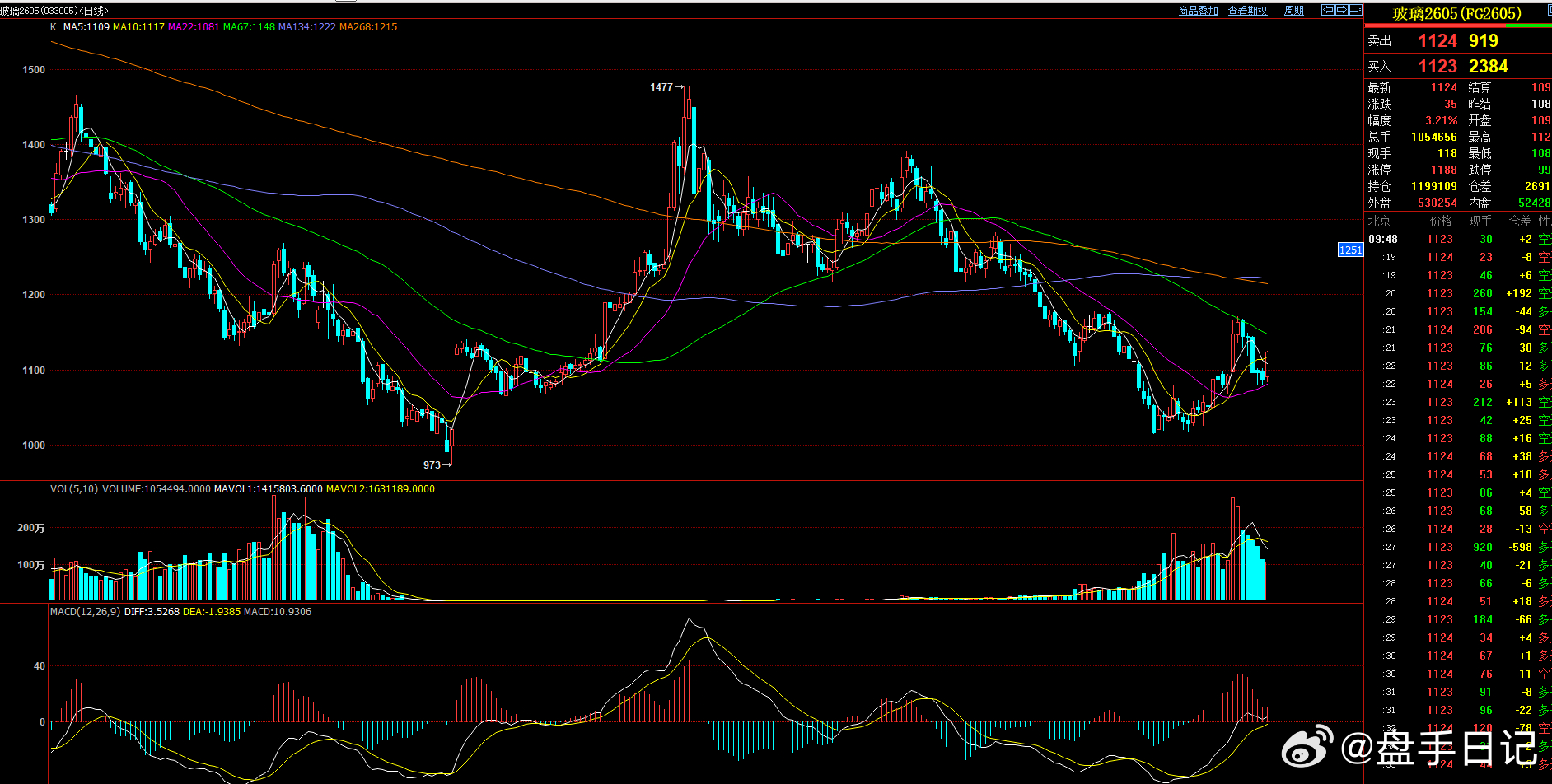 玻璃 受收盘的的降息影响 短线拉升！ 