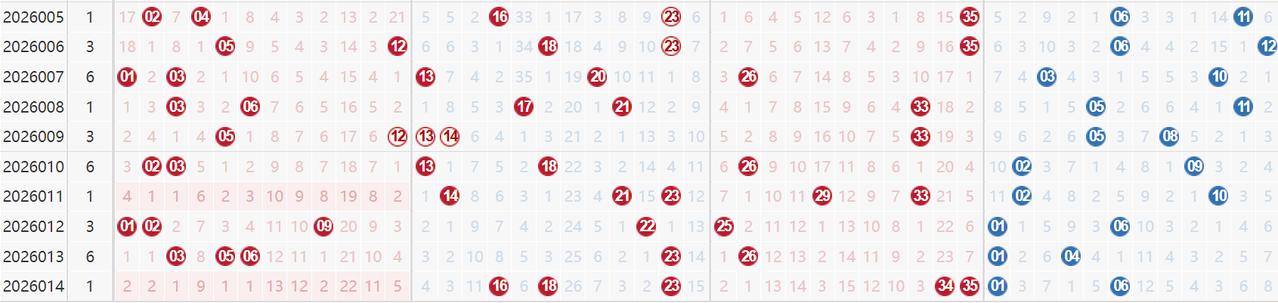 大乐透出号“风云剧变”：前区龙头16迅速走大，和之前一区小号连续热出趋势完全相反