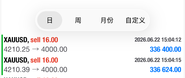 黄金如期大跌，直接跌破4000关口！提前预判的空头走势完美兑现，所有空单全线顺利