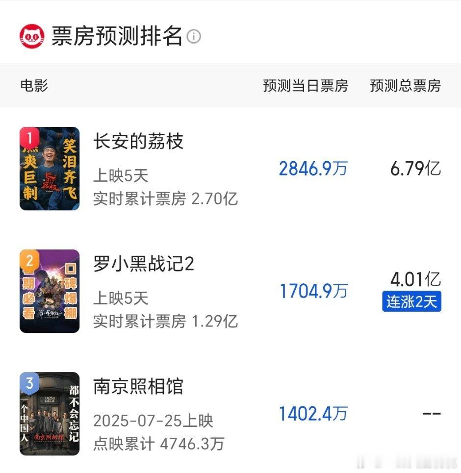 荔枝最终估计就是6亿左右上不了7亿，后面还有照相馆和东极岛会分走大部分。不知道这