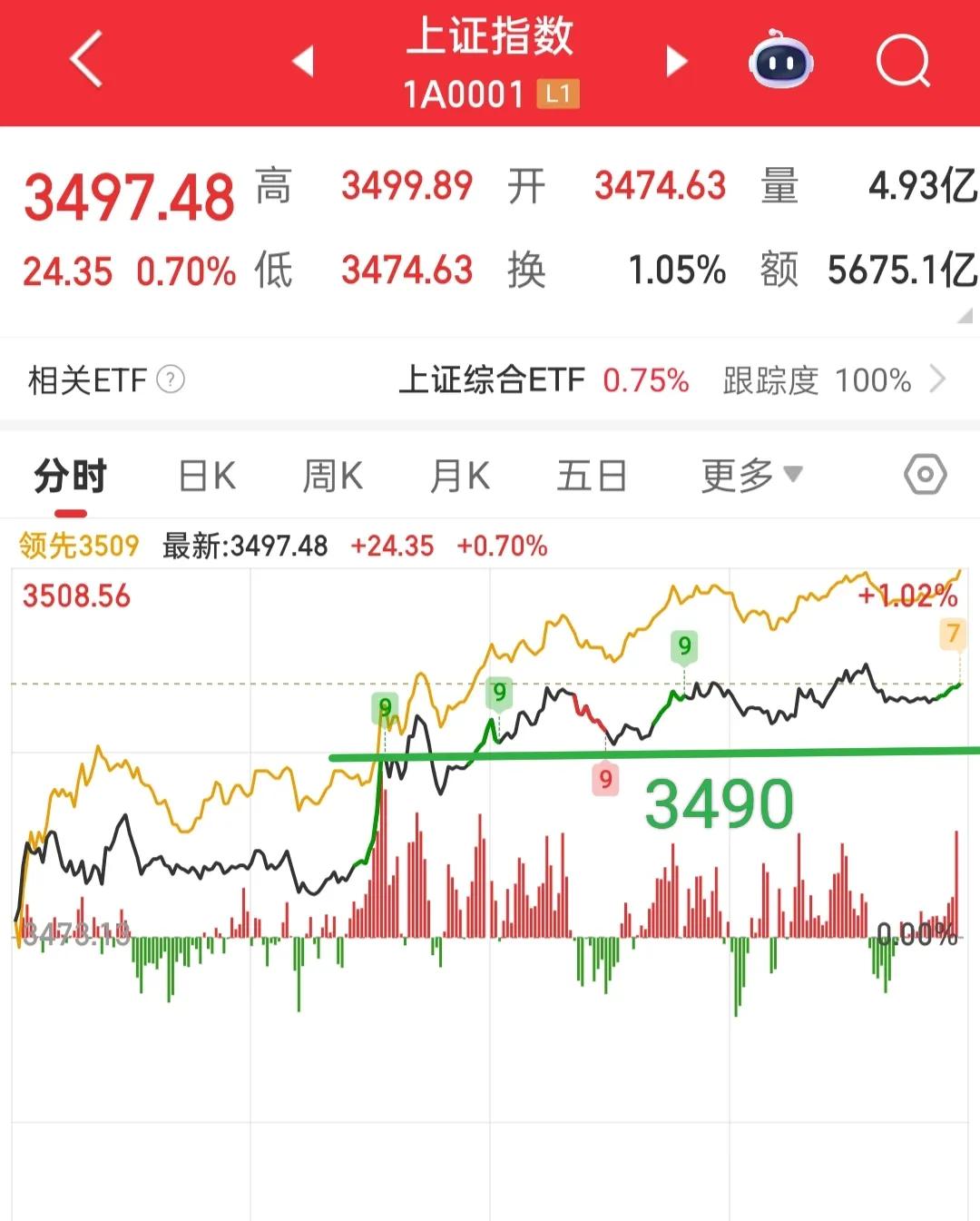 只要一大涨，散户的秉性就暴露无遗，这会看了下评论，手起刀落拉黑了不少人，今天看涨