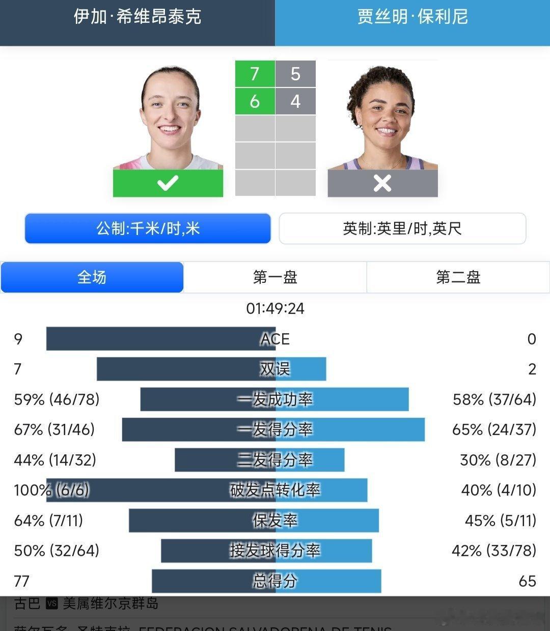 WTA1000辛辛那提站🇺🇸女单决赛斯瓦泰克🇵🇱7-5/6-4战胜保利尼