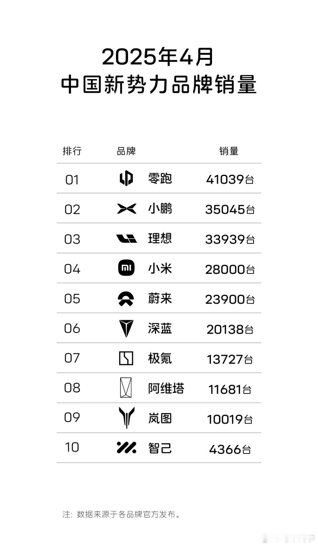 4 月份新势力销量前十品牌:零跑是唯一过 4 万的品牌小鹏连续 6 个月过 3 