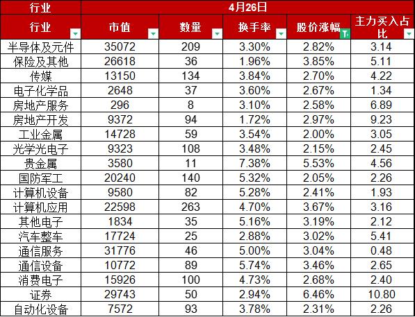 A股今日股价整体上涨1.42%，量子科技、算力租赁、证券、贵金属领涨
首先、A股