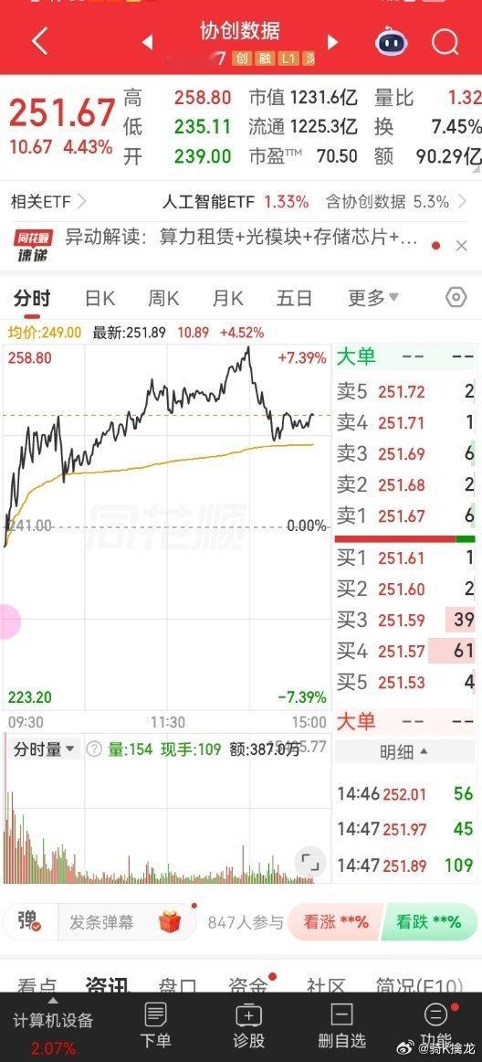 今天一路都走的不错，虽然有回调不过还是有一部分预期，昨天有关注到也是吃上了！ 