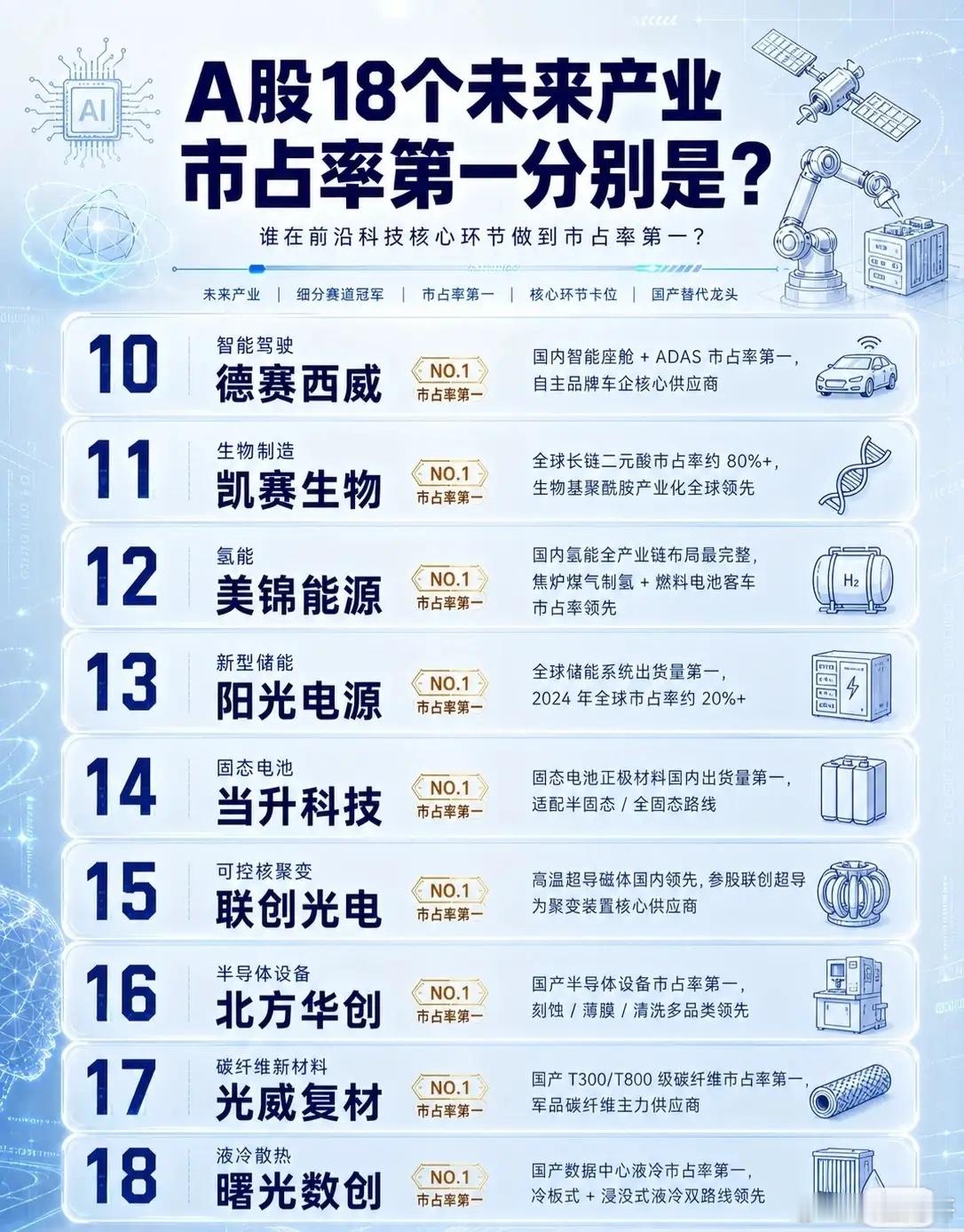 A股18个未来产业市占率冠军盘点：谁在前沿科技核心环节一骑绝尘？在AI算力、人形