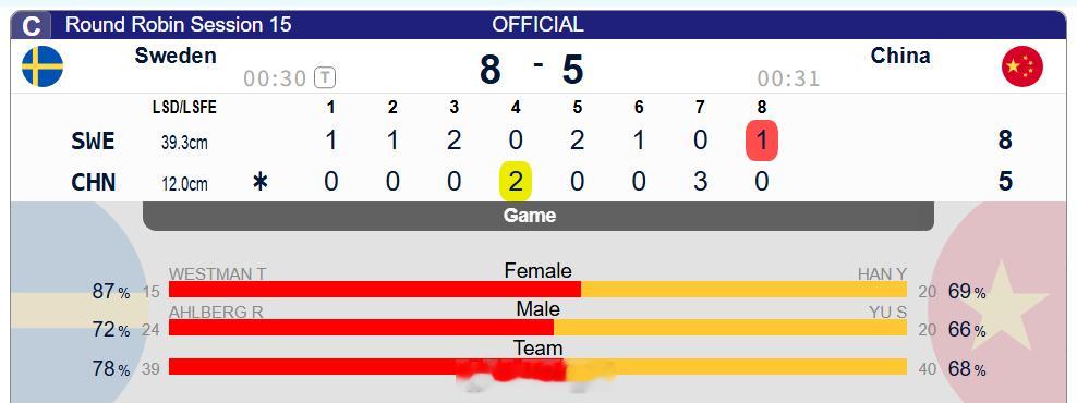 冰壶 今天凌晨比赛中国5-8不敌瑞典，目前4胜4负 