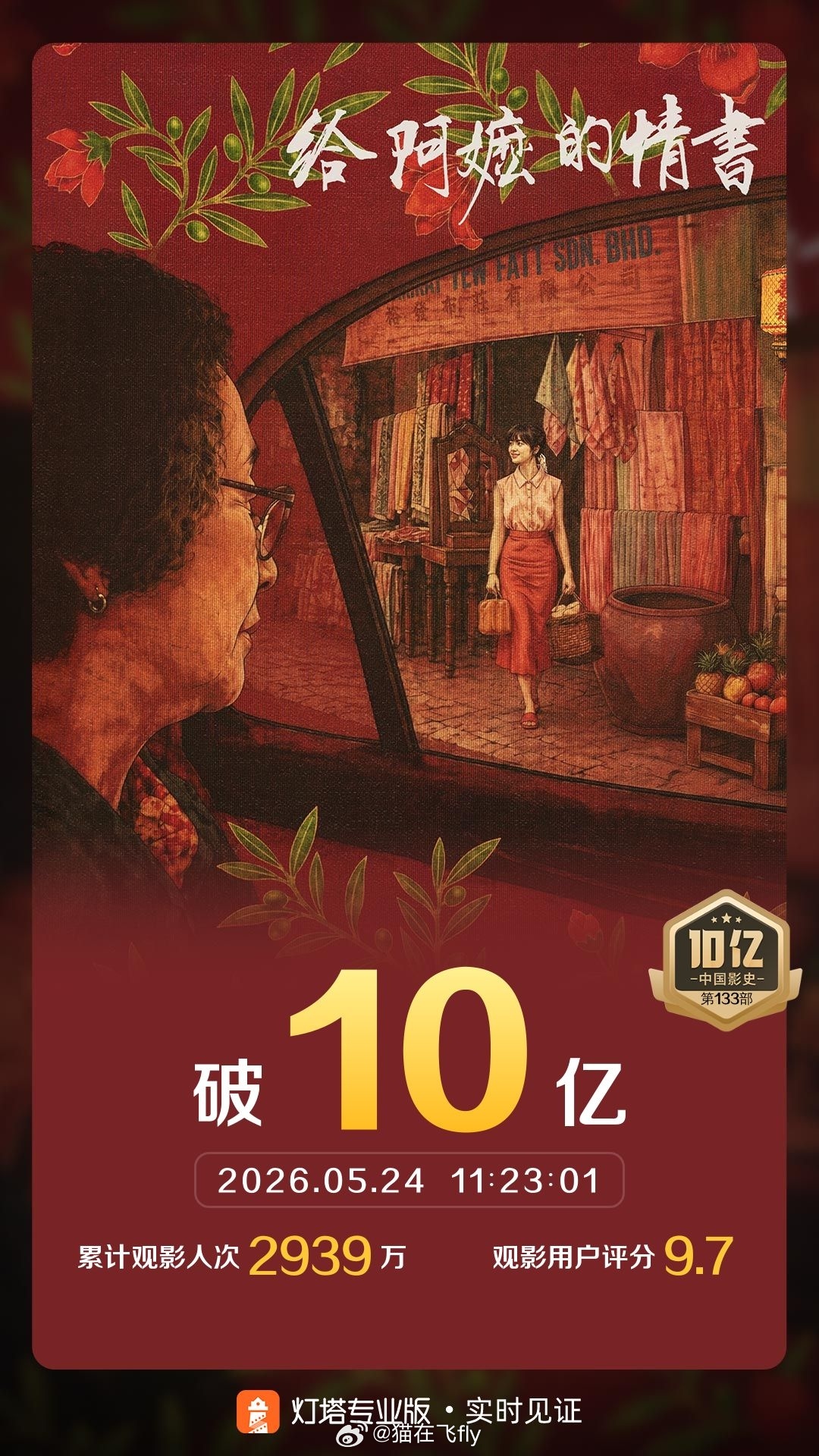 根据灯塔专业版数据给阿嬷的情书票房破10亿了…………中国影史第133部破10亿的