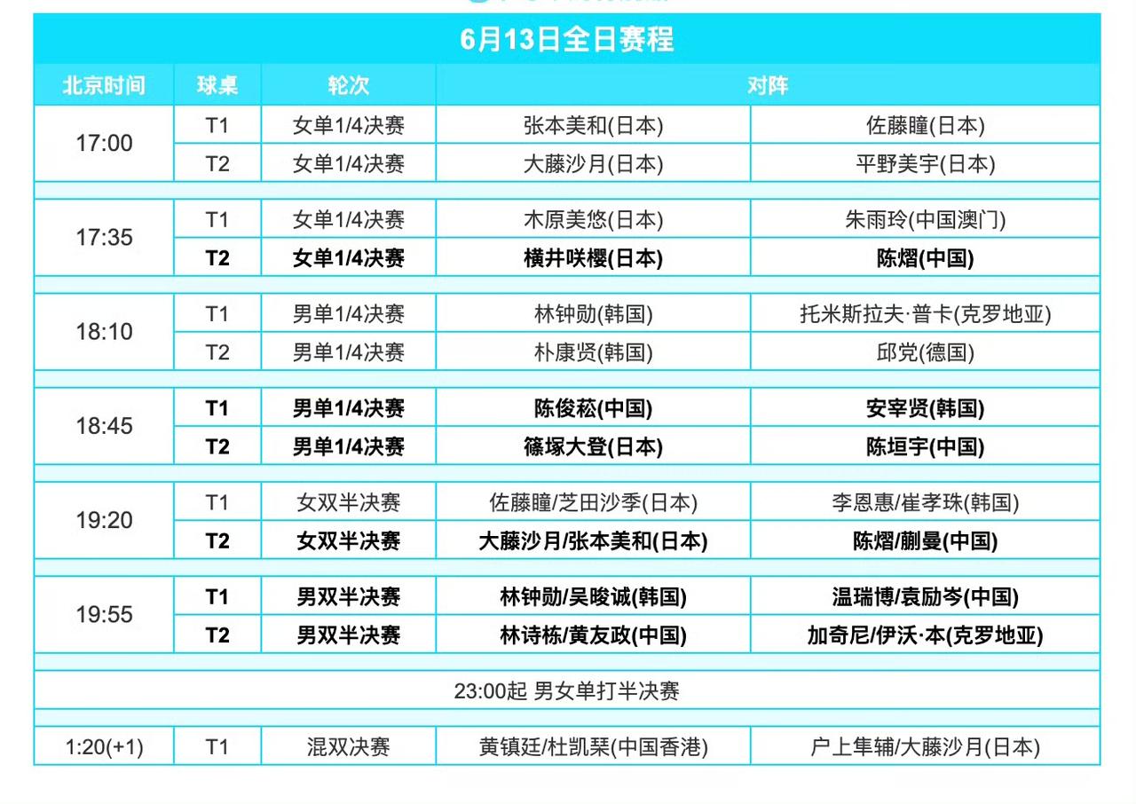 萨格勒布站今日（6月13日，周六）赛程来喽！
2026WTT常规挑战赛萨格勒布站