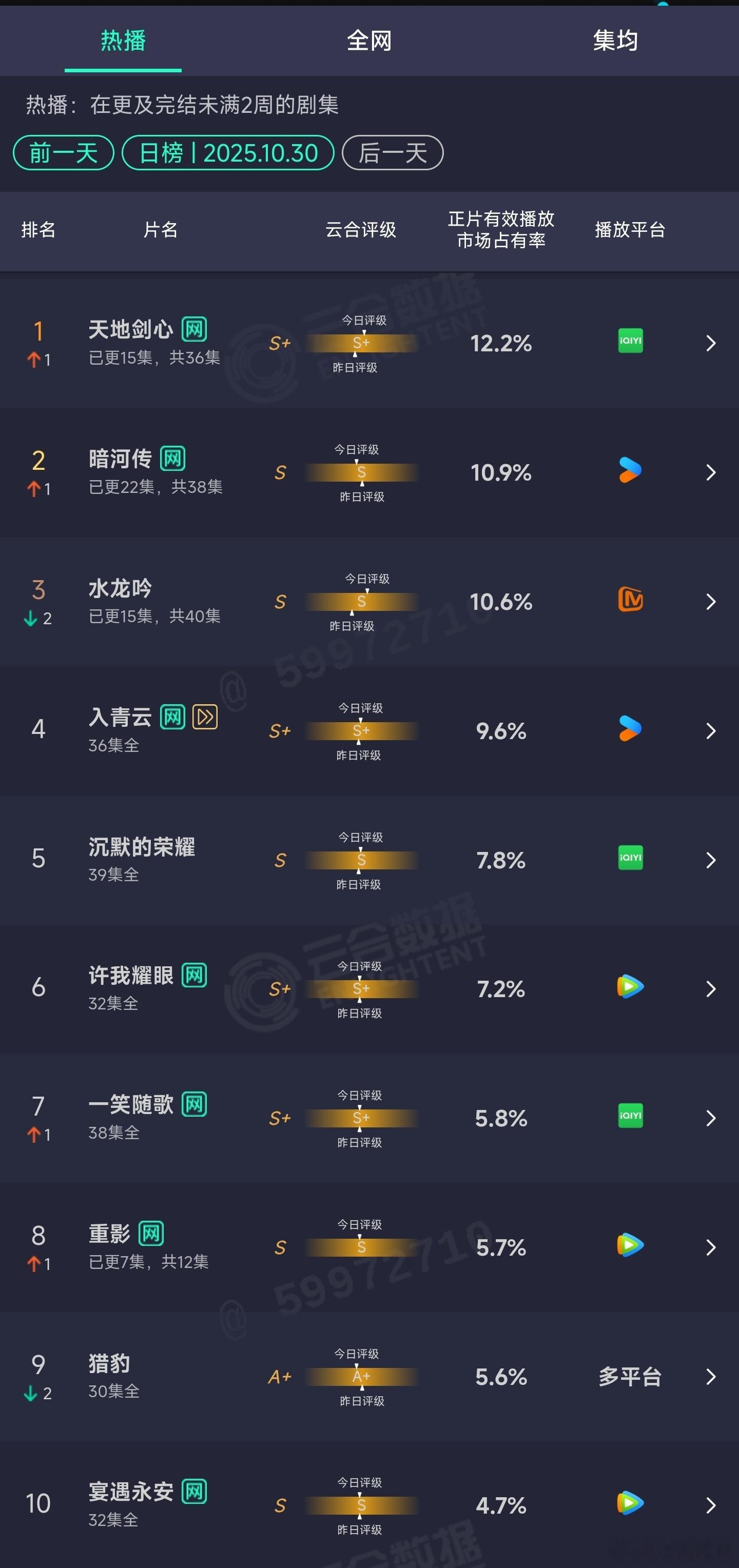 10.30云合：天地剑心12.2%登顶暗河传10.9%水龙吟10.6%。 ​​​