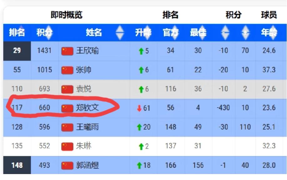 中国金花最新世界排名:
王欣瑜  第29位
张帅      第55位
袁悦   