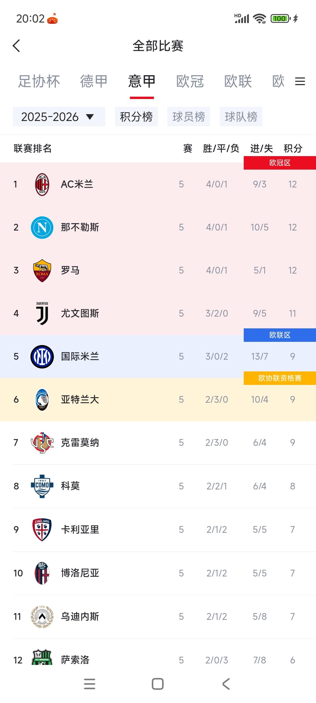 意甲积分榜比上赛季激烈！

上赛季只有那不勒斯和国际米兰争冠。

新赛季好像都回
