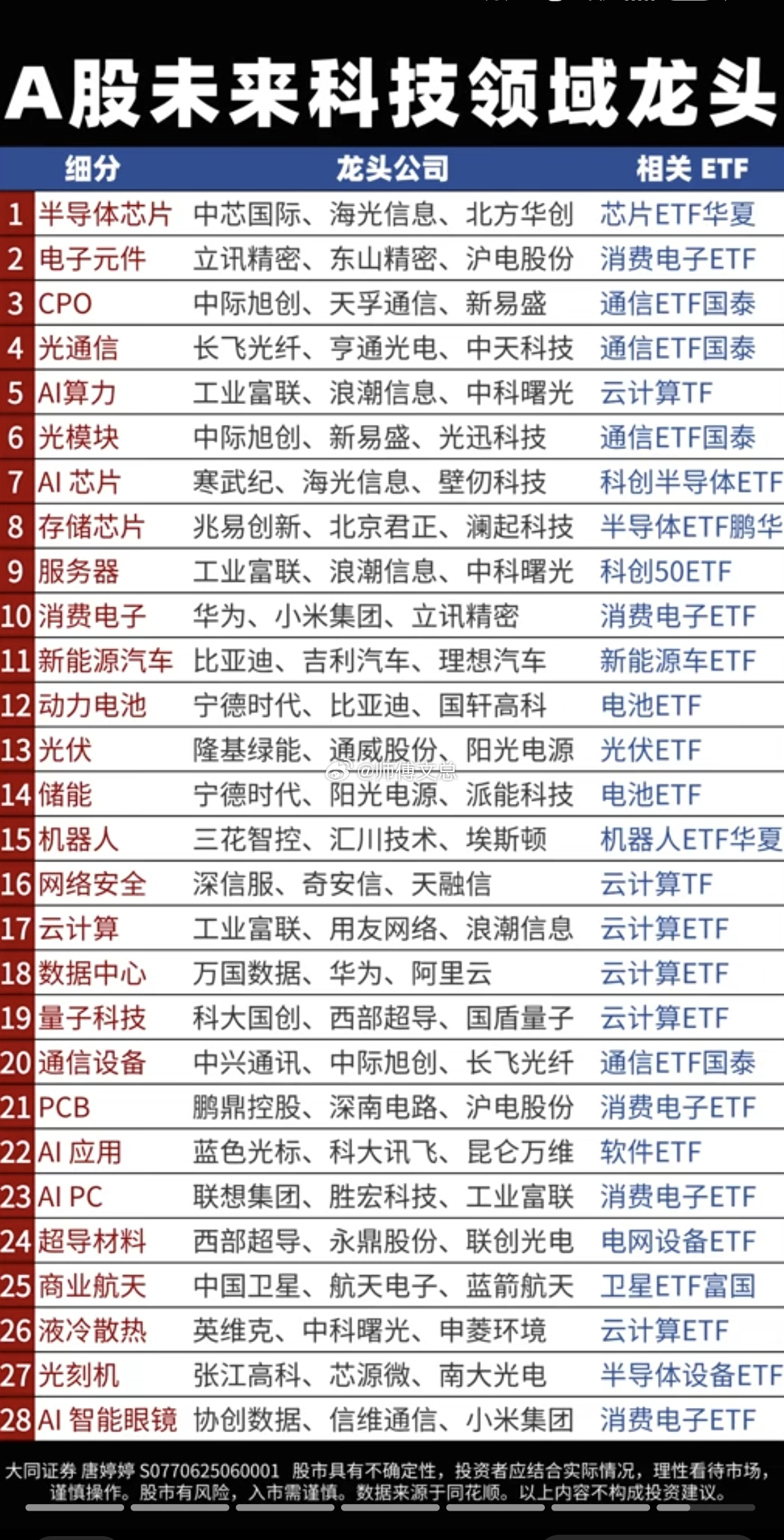 A股：未来科技领域，绝对龙头！28个细分领域！值得珍藏！每个细分领域，龙头前三！
